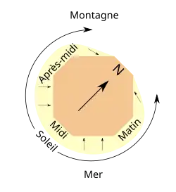 Schéma de la lumière solaire dans les îlots