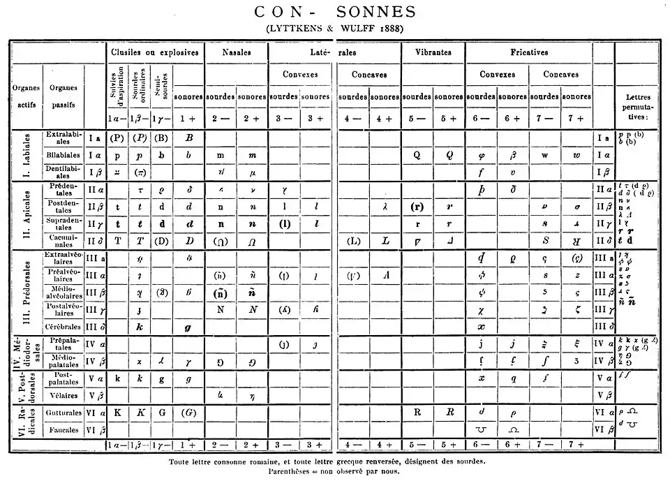 Tableau des consonnes de 1888.