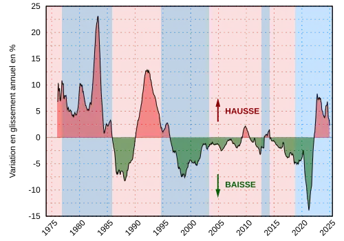 Variation en glissement annuel