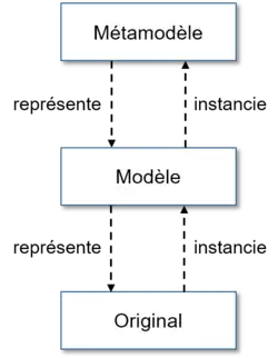 Liens d'instanciation et de représentation entre un métamodèle, un modèle et un original