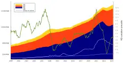 Agrégats monétaires € M1 M2 M3