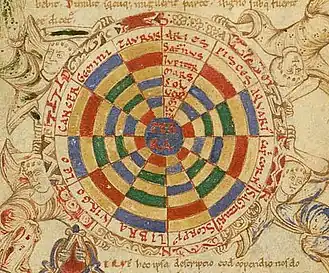 L'univers, la Terre entourée des sept planètes et du zodiaque.