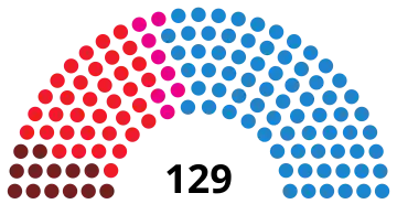 Image illustrative de l’article IXe législature de l'Assemblée de Madrid
