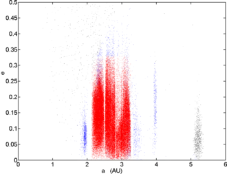 Excentricité des astéroïdes connus en fonction de leur demi-grand axe.
