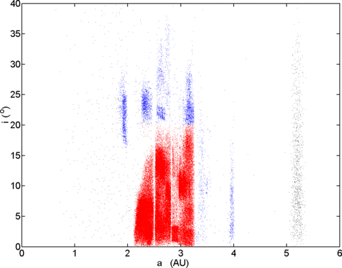Inclinaison des astéroïdes connus en fonction de leur demi-grand axe.