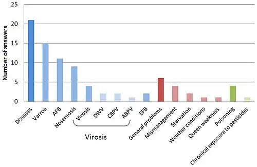 Cause déclarée des mortalités de rucher en 2010