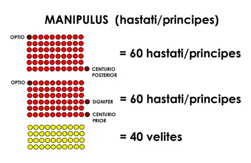 Un manipule standard, composé de deux centuries de hastati ou de principes, et d'un groupe de javeliniers légers (les vélites).