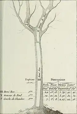 Demi-bau, Genoux de fond, Courbe de chambre