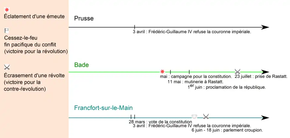 Le refus de la couronne de Frédéric-Guillaume IV et la campagne pour la constitution sont les événements majeurs de 1849