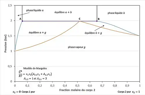 Figure 7 - Hétéroazéotrope au point C.