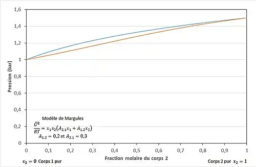 Figure 2 - Déviation positive.
