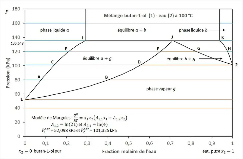 Figure 2 - Diagramme de phases du mélange butan-1-ol - eau construit avec le modèle de Margules. Le point J est un hétéroazéotrope.