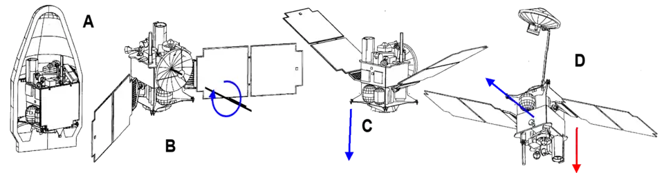 Les différentes configurations de Mars Global Surveyor