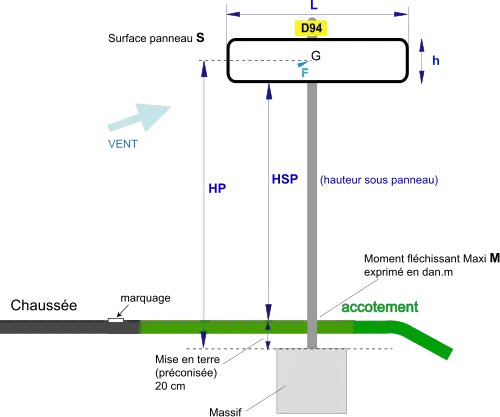 Paramètres pris en compte pour le dimensionnement d'un support de panneau