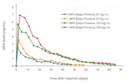 Pharmacokinetics of medroxyprogesterone acetate.