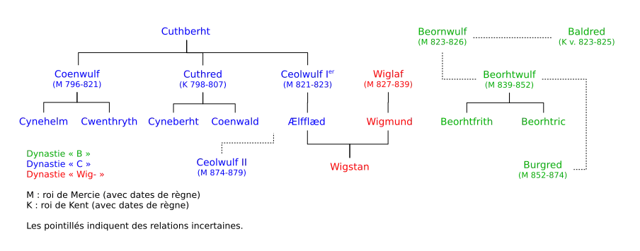 Arbre généalogique des rois de Mercie au IXe siècle.
