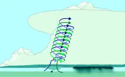 Le courant ascendant se mêle à la rotation