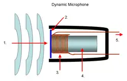 Schéma d'un micro dynamique.