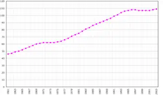 Évolution de la démographie entre 1961 et 2003 (chiffre de la FAO, 2005).
