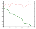 Évolution du Mittelaletsch en mètres.