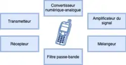 Quelques composants radio d'un téléphone mobile