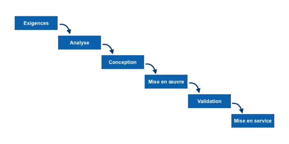 Modèle en cascade générique décrivant la succession linéaire des phases d'un projet d'ingénierie, avec la succession suivante: exigences, analyse, conception, mise en œuvre, validation et mise en service. Chaque phase livre ses produits à la phase suivante, de sorte que graphiquement ila représentation fait penser à une cascade.