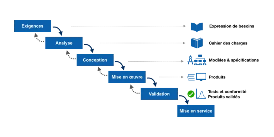 Modèle de cascade générique présentant les phases d'un projet, avec la séquence suivante: exigences, analyse, conception, mise en œuvre, validation et mise en service. Les résultats des phases vont à la phase suivante en aval, ce qui donne une représentation graphique sous forme d'une cascade. Un retour arrière à la phase précédente est toujours possible. Les principaux livrables y sont décrits: expression de besoins, cahier des charges, modèles et spécifications, produits et documentation, les tests et la validation assurant la conformité du produit.