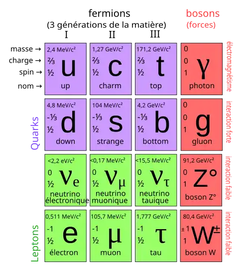Une table à 4 lignes et 4 colonnes, chaque cellule contenant un identificateur de particule