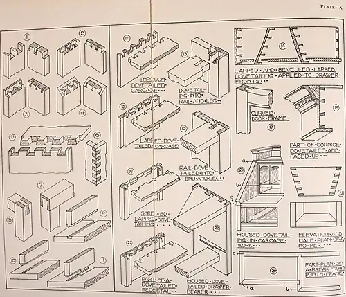 Différents modes d'assemblage à queue-d'aronde en menuiserie.