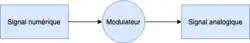 Schéma de la modulation du signal