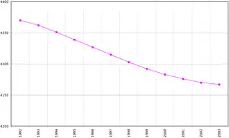Évolution de la démographie entre 1992 et 2003 (chiffre de la FAO, 2005). Population en milliers d'habitants.