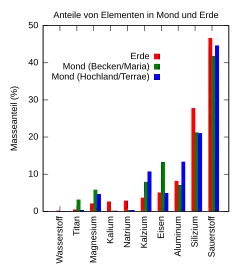 Comparaison des concentrations relatives selon la zone d'origine du régolithe.