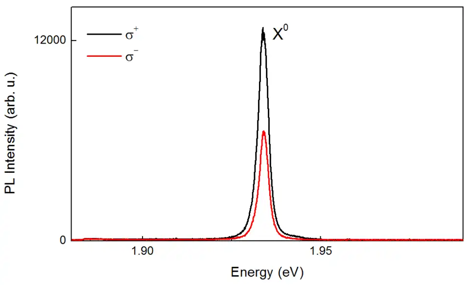 Photoluminescence d'une monocouche de MoS2 à 4&nbsp;K excité par laser en polarisation σ+. Le centre du pic d'émission correspond à l'énergie du gap optique.