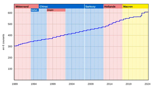 Évolution du montant du RMI puis du RSA en € courants pour une personne seule