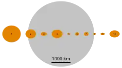 Tailles des 10 premiers astéroïdes découverts comparées à la Lune de la Terre. Hygie est le plus à droite.