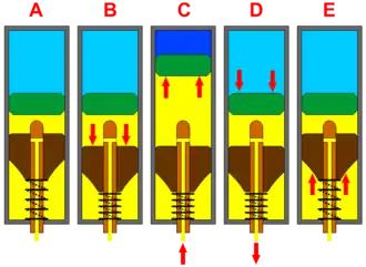 Schéma des cinq étapes décrites ci-après