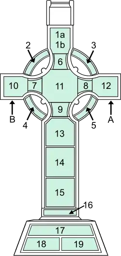 Key to the panels on the West face of the Cross.