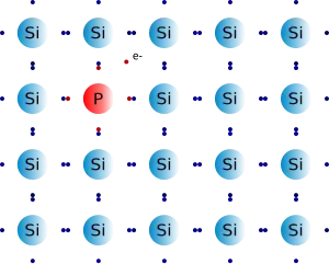 Dopage N du silicium