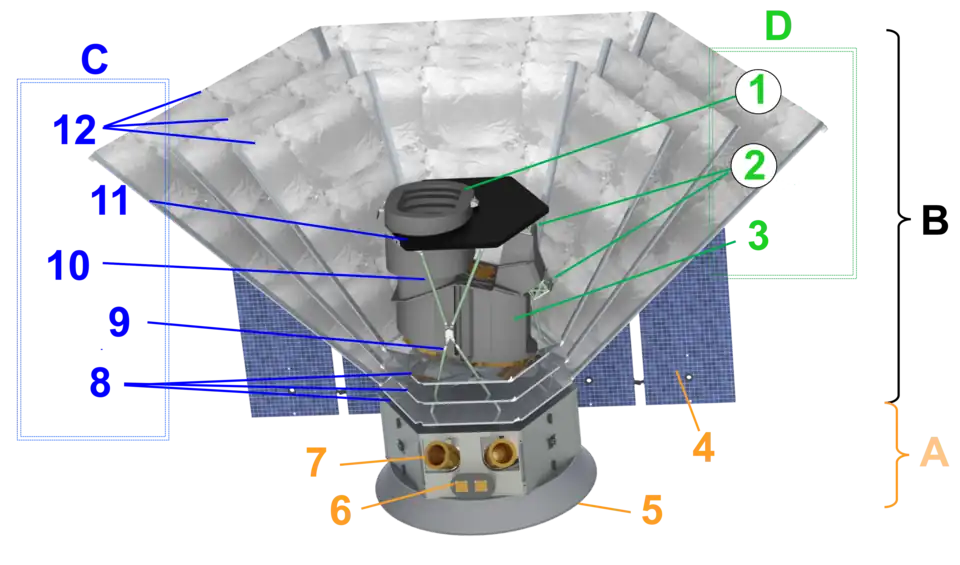 Schéma de la plateforme (bus) et des sous-systèmes thermique et optique (les déflecteurs à photons sont en coupe). A Plateforme (bus) - B Charge utile- C Sous-système thermique - D Sous-système optique - 1 Déflecteur - 2 Plan focal - 3 Télescope  - 4 Panneaux solaires - 5 Antenne bande Ka (sous l'engin spatial) - 6 Antenne bande S - 8 Radiateurs en V - 9 Bipodes inférieurs - 10 Bipodes supérieurs - 11 Radiateur du plan focal - 12 Déflecteurs à photons.
