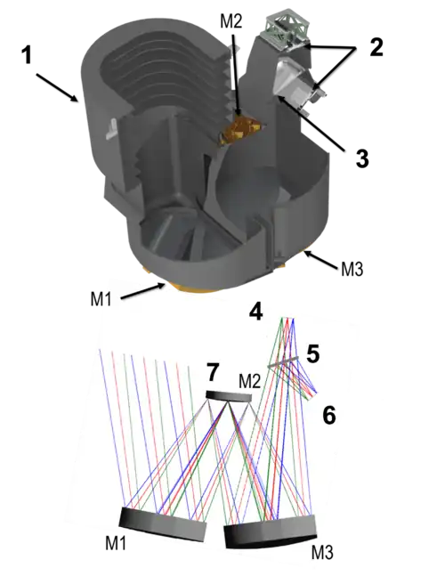 Schéma de l'optique. Celui-ci comprend une optique ayant une ouverture de 20 centimètres de diamètre avec un champ de vue de  11 x 3,5°. 1  Déflecteur - 2  Surface du plan focal - 3  Diviseur de faisceau dichroïque - 4 FPA transmis -  5  Diviseur de faisceau dichroïque - 6  FPA réfléchi - 7  Stop - M1, M2, M3 Miroirs.