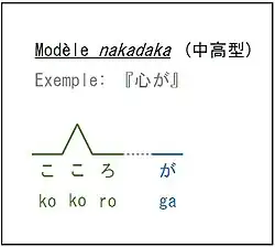 Exemple: kòkórògà.