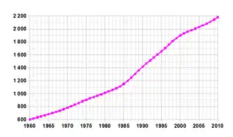 Évolution démographique de la Namibie