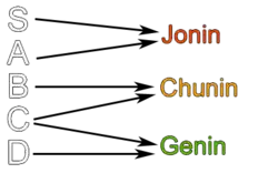 Diagramme des différents types de missions assignées aux ninjas