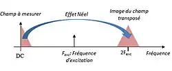 Représentation spectrale de l’apparition de la f.é.m due à l’effet Néel autour d’une porteuse haute fréquence