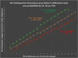 Version condensée du tableau précédent permettant de savoir combien d'attaquants sont nécessaires pour battre un certain nombre de défenseurs avec une probabilité de 25, 50 ou 75%. Les calculs ont été fait en respectant les règles du Risk et en arrêtant les combats dans des conditions trop défavorables (par ex. le combat s'arrête si l'attaquant se retrouve à un attaquant contre 3 défenseurs).