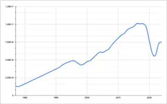 Nombre de cours bibliques
