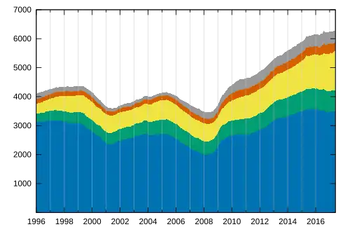 Évolution du nombre de demandeurs d'emplois en France par catégorieABCDE