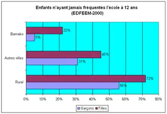Enfants n’ayant jamais fréquenté l’école à 12 ans au Mali