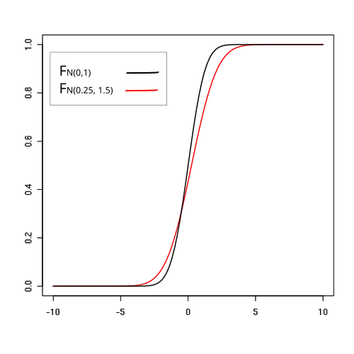 Représentation de deux courbes croissantes variant en abscisse de -4 à +4 et en ordonnée de 0 à 1, la courbe noire étant au-dessus de la rouge jusqu'à un certain point et en-dessous à partir de ce point.