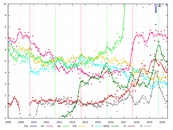Intentions de vote de 2008 à 2017 (partis en dessous de 10 %)